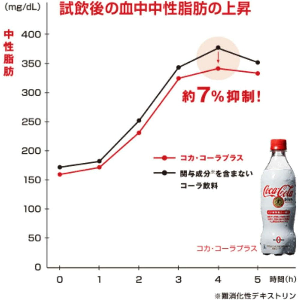 特保 コカコーラ プラス 470ml 48本